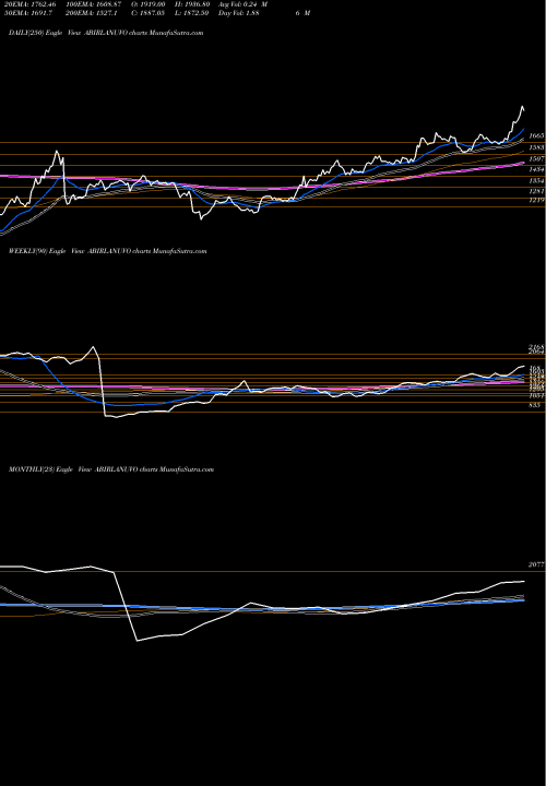Trend of Aditya Birla ABIRLANUVO TrendLines Aditya Birla Nuvo Limited ABIRLANUVO share NSE Stock Exchange 