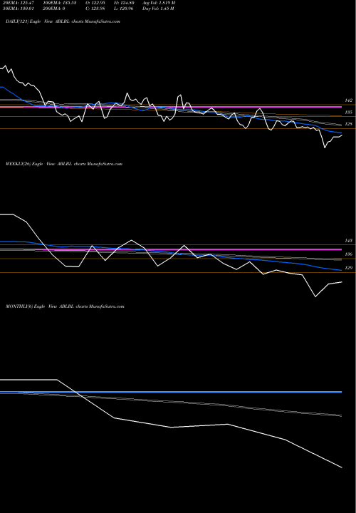 Trend of Aditya Birla ABLBL TrendLines Aditya Birla Lifes Bran L ABLBL share NSE Stock Exchange 
