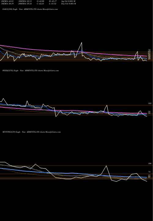 Trend of Abm International ABMINTLLTD TrendLines Abm International Ltd ABMINTLLTD share NSE Stock Exchange 