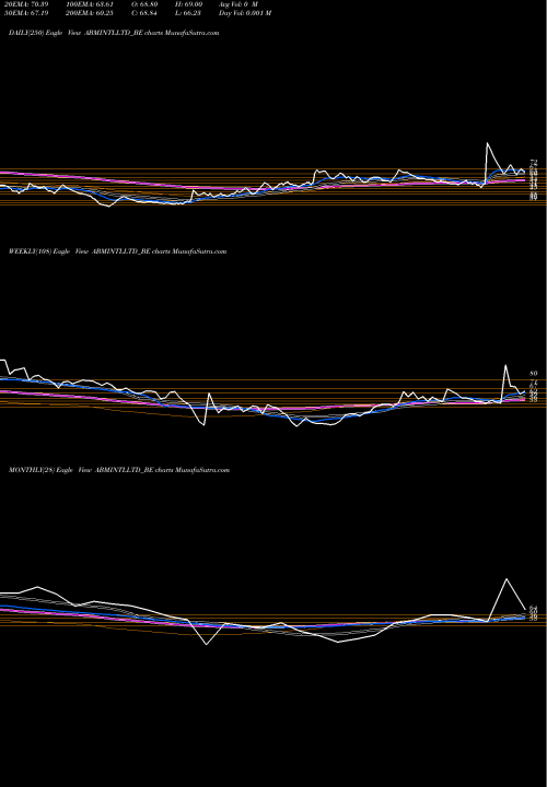 Trend of Abm International ABMINTLLTD_BE TrendLines Abm International Ltd ABMINTLLTD_BE share NSE Stock Exchange 