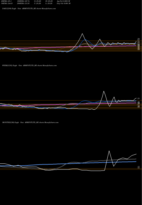 Trend of Abm International ABMINTLTD_BE TrendLines Abm International Ltd ABMINTLTD_BE share NSE Stock Exchange 