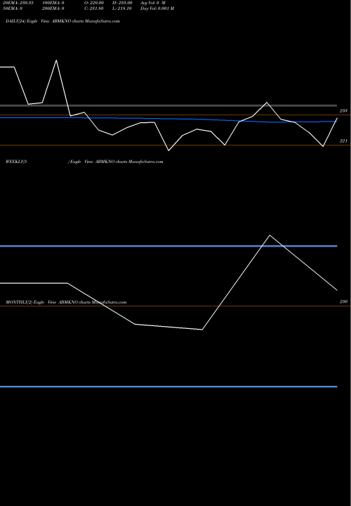 Trend of A B ABMKNO TrendLines A B M Knowledgeware Ltd. ABMKNO share NSE Stock Exchange 