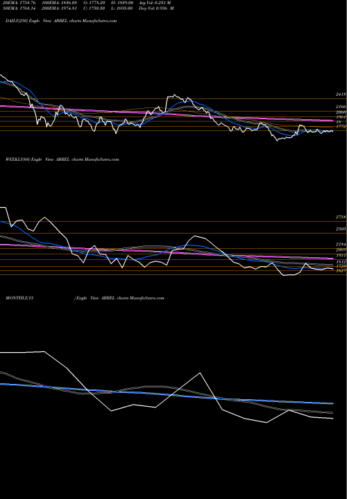 Trend of Aditya Birla ABREL TrendLines Aditya Birla Real Est Ltd ABREL share NSE Stock Exchange 