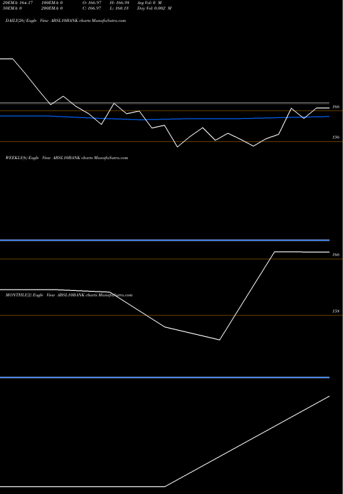 Trend of Birlaslamc Absl10bank ABSL10BANK TrendLines Birlaslamc - Absl10bank ABSL10BANK share NSE Stock Exchange 