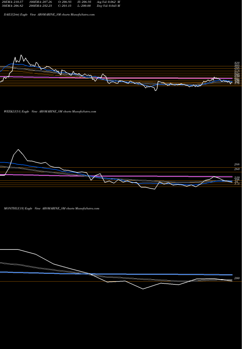Trend of Abs Marine ABSMARINE_SM TrendLines Abs Marine Services Ltd ABSMARINE_SM share NSE Stock Exchange 
