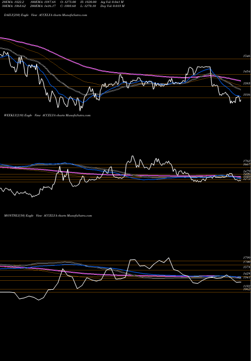 Trend of Accelya Kale ACCELYA TrendLines Accelya Kale Solutions Limited ACCELYA share NSE Stock Exchange 