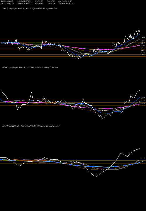 Trend of Accent Microcell ACCENTMIC_SM TrendLines Accent Microcell Limited ACCENTMIC_SM share NSE Stock Exchange 