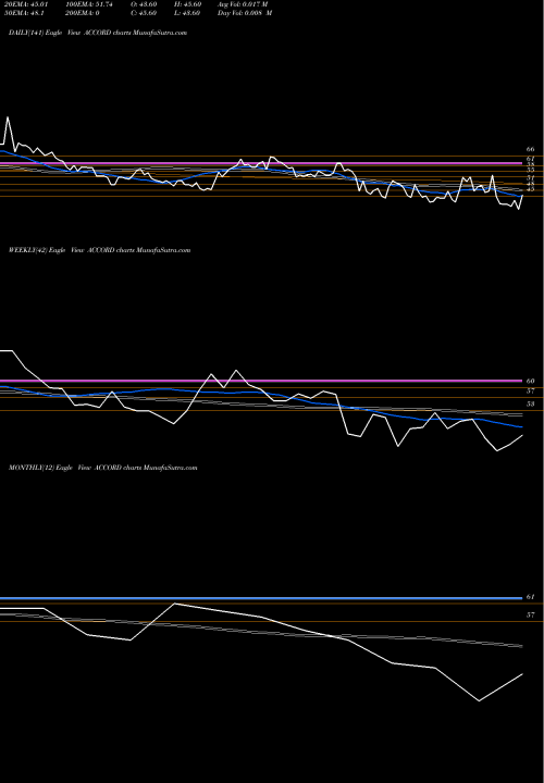 Trend of Accord Synergy ACCORD TrendLines Accord Synergy Limited ACCORD share NSE Stock Exchange 