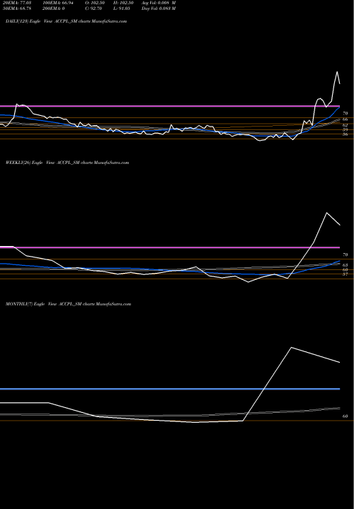 Trend of Accretion Pharma ACCPL_SM TrendLines Accretion Pharma Limited ACCPL_SM share NSE Stock Exchange 