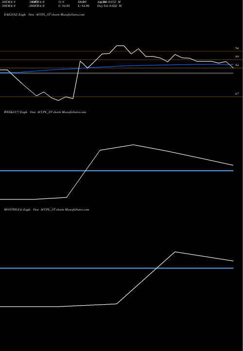 Trend of Accretion Pharma ACCPL_ST TrendLines Accretion Pharma Limited ACCPL_ST share NSE Stock Exchange 