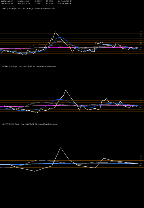 Trend of Accuracy Shipping ACCURACY_BE TrendLines Accuracy Shipping Limited ACCURACY_BE share NSE Stock Exchange 