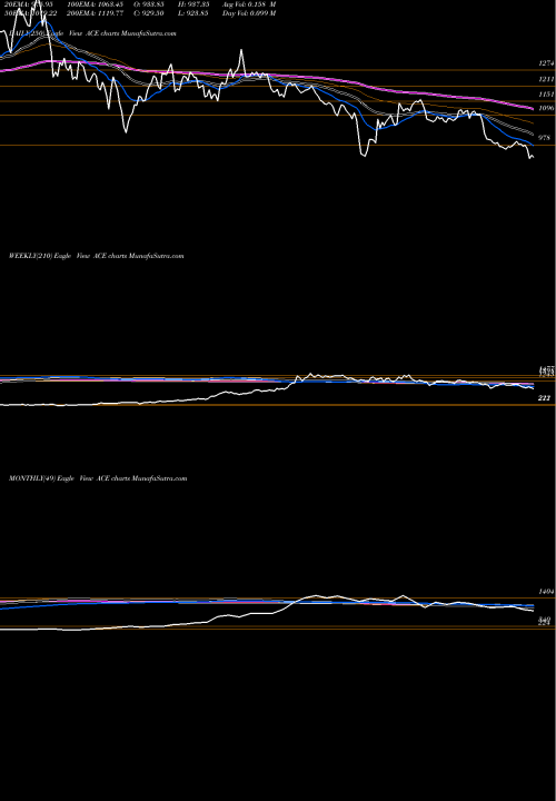 Trend of Action Construction ACE TrendLines Action Construction Equipment Limited ACE share NSE Stock Exchange 