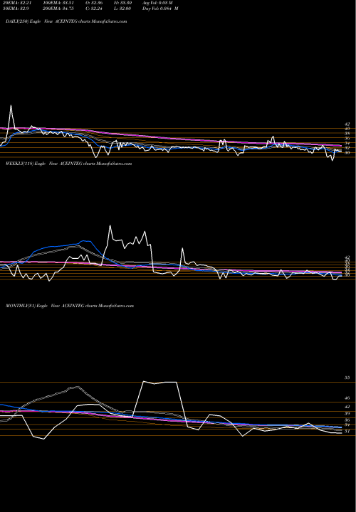 Trend of Ace Integrated ACEINTEG TrendLines Ace Integrated Solu. Ltd. ACEINTEG share NSE Stock Exchange 