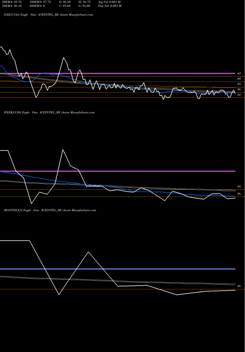 Trend of Ace Integrated ACEINTEG_BE TrendLines Ace Integrated Solu. Ltd. ACEINTEG_BE share NSE Stock Exchange 