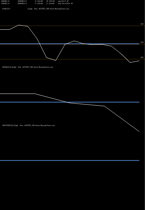 Trend of Acetech E ACETEC_SM TrendLines Acetech E-commerce Ltd ACETEC_SM share NSE Stock Exchange 