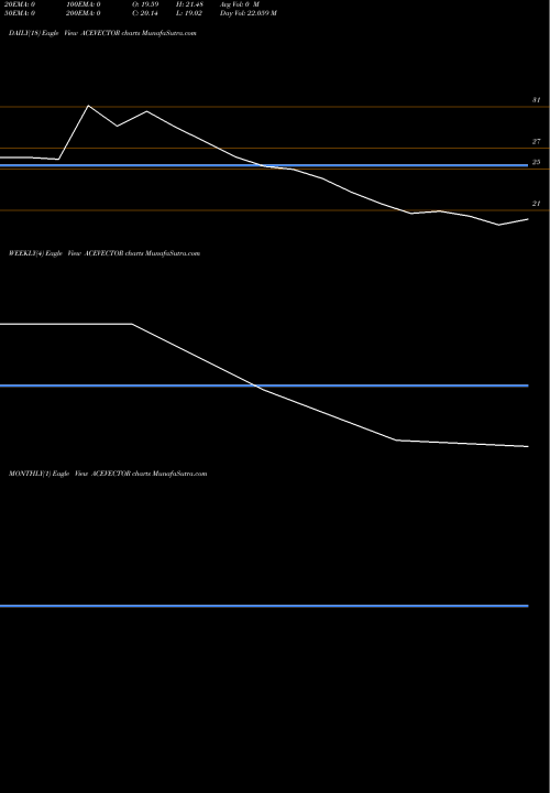 Trend of Acevector ACEVECTOR TrendLines Acevector Limited ACEVECTOR share NSE Stock Exchange 