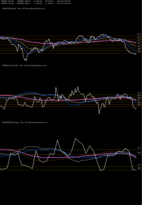 Trend of Archean Chemical ACI TrendLines Archean Chemical Ind Ltd ACI share NSE Stock Exchange 