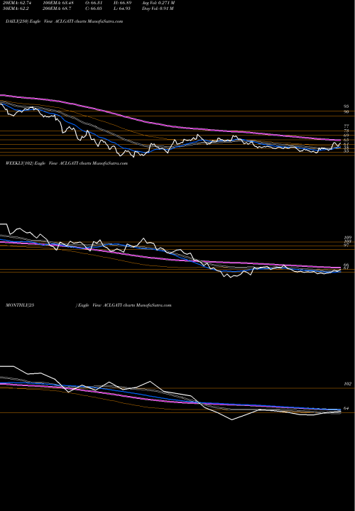 Trend of Allcargo Gati ACLGATI TrendLines Allcargo Gati Limited ACLGATI share NSE Stock Exchange 