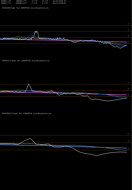 Trend of Acropetal Technologies ACROPETAL TrendLines Acropetal Technologies Limited ACROPETAL share NSE Stock Exchange 