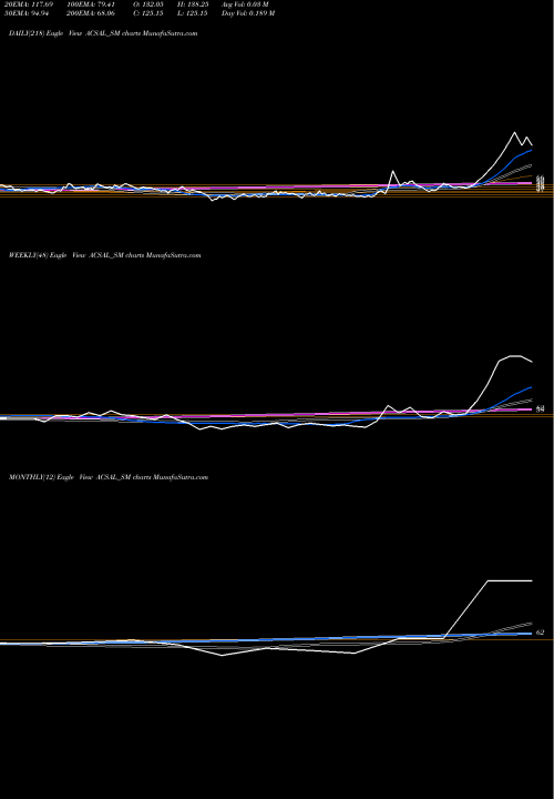 Trend of Arvind And ACSAL_SM TrendLines Arvind And Company ACSAL_SM share NSE Stock Exchange 
