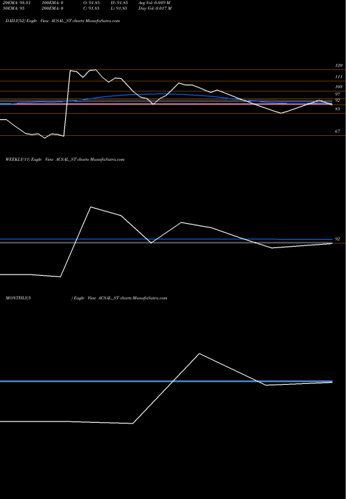 Trend of Arvind And ACSAL_ST TrendLines Arvind And Company ACSAL_ST share NSE Stock Exchange 