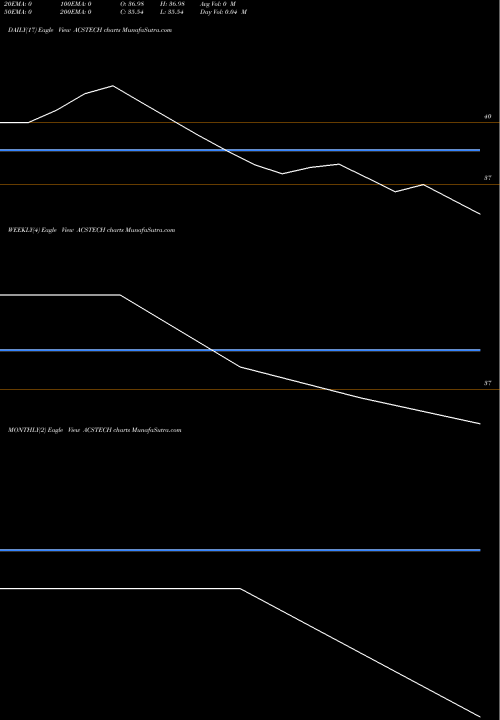Trend of A C ACSTECH TrendLines A C S Technologies Ltd. ACSTECH share NSE Stock Exchange 
