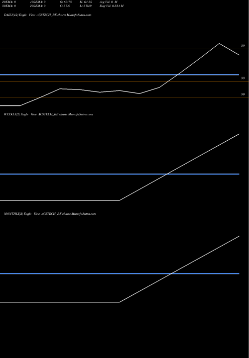 Trend of A C ACSTECH_BE TrendLines A C S Technologies Ltd. ACSTECH_BE share NSE Stock Exchange 