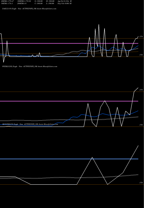 Trend of Active Infrastructures ACTIVEINFR_SM TrendLines Active Infrastructures L ACTIVEINFR_SM share NSE Stock Exchange 