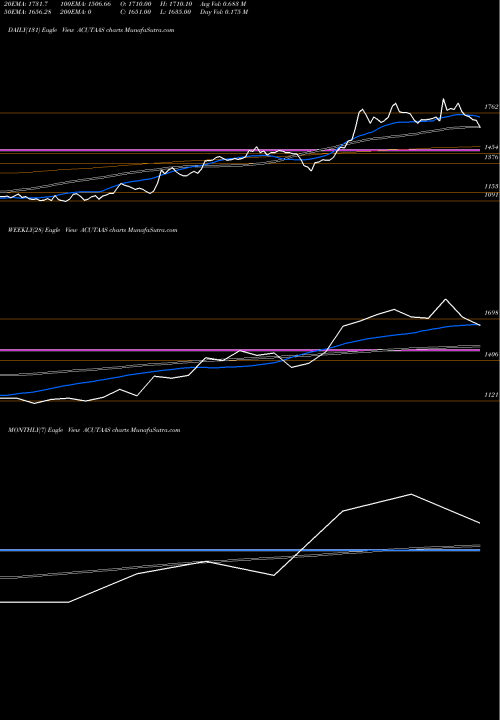 Trend of Acutaas Chemicals ACUTAAS TrendLines Acutaas Chemicals Limited ACUTAAS share NSE Stock Exchange 