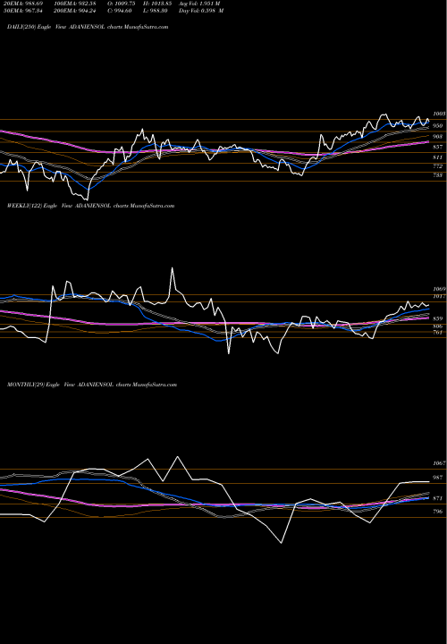 Trend of Adani Energy ADANIENSOL TrendLines Adani Energy Solution Ltd ADANIENSOL share NSE Stock Exchange 