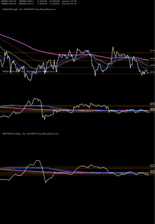Trend of Adani Enterprises ADANIENT TrendLines Adani Enterprises Limited ADANIENT share NSE Stock Exchange 