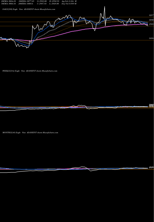 Trend of Adani Enterprises ADANIENT TrendLines Adani Enterprises Limited ADANIENT share NSE Stock Exchange 