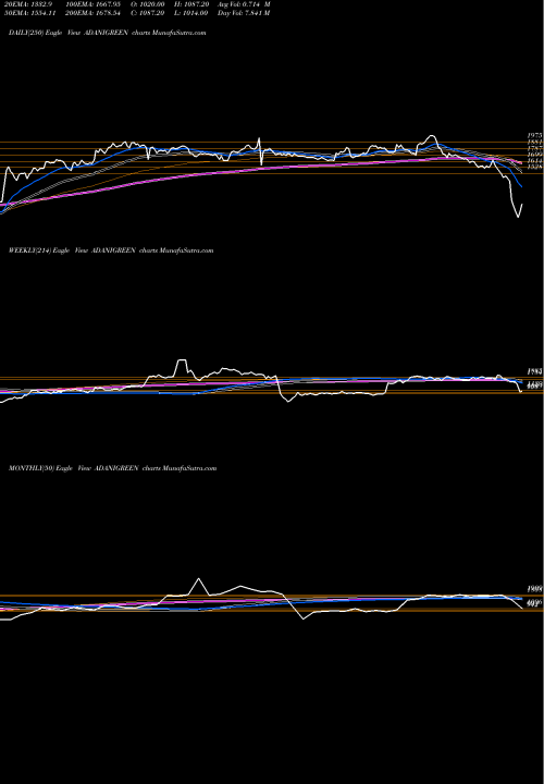 Trend of Adani Green ADANIGREEN TrendLines Adani Green Energy Ltd ADANIGREEN share NSE Stock Exchange 