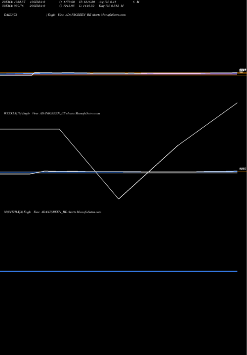Trend of Adani Green ADANIGREEN_BE TrendLines Adani Green Energy Ltd ADANIGREEN_BE share NSE Stock Exchange 