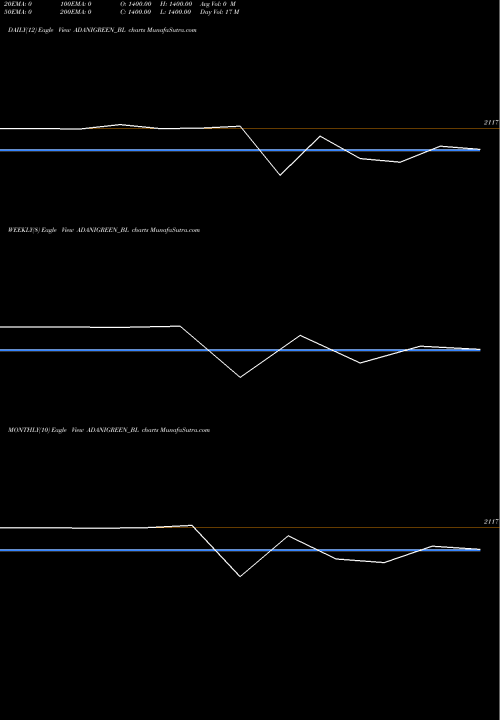 Trend of Adani Green ADANIGREEN_BL TrendLines Adani Green Energy Ltd ADANIGREEN_BL share NSE Stock Exchange 