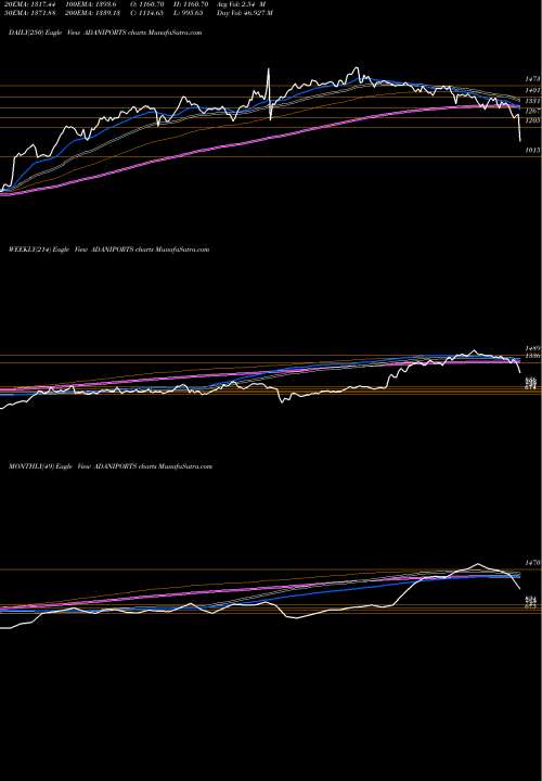 Trend of Adani Ports ADANIPORTS TrendLines Adani Ports And Special Economic Zone Limited ADANIPORTS share NSE Stock Exchange 