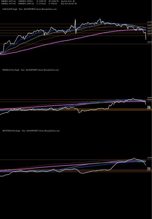 Trend of Adani Ports ADANIPORTS TrendLines Adani Ports And Special Economic Zone Limited ADANIPORTS share NSE Stock Exchange 