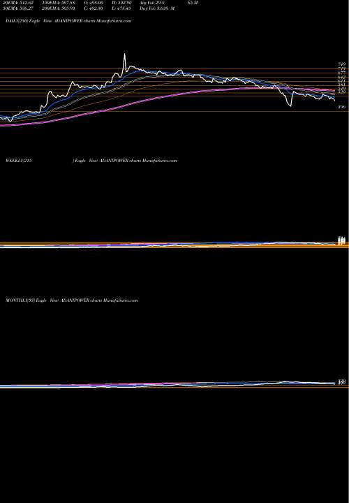 Trend of Adani Power ADANIPOWER TrendLines Adani Power Limited ADANIPOWER share NSE Stock Exchange 