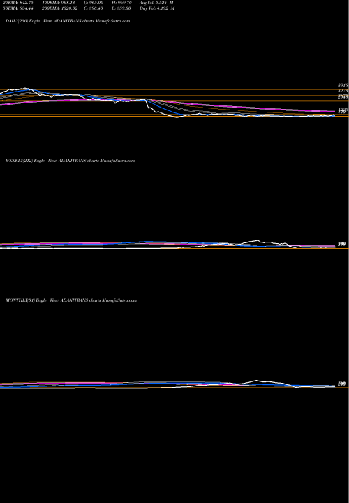 Trend of Adani Transmission ADANITRANS TrendLines ADANI TRANSMISSION INR1 ADANITRANS share NSE Stock Exchange 