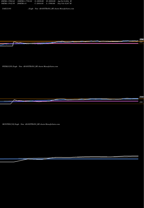 Trend of Adani Transmission ADANITRANS_BE TrendLines Adani Transmission Ltd ADANITRANS_BE share NSE Stock Exchange 