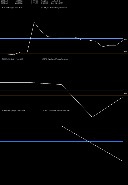 Trend of Addictive Learning ADDICTIVE_SM TrendLines Addictive Learning Tech L ADDICTIVE_SM share NSE Stock Exchange 