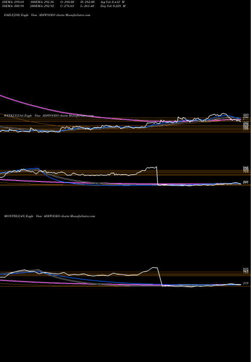 Trend of Adf Foods ADFFOODS TrendLines ADF Foods Limited ADFFOODS share NSE Stock Exchange 