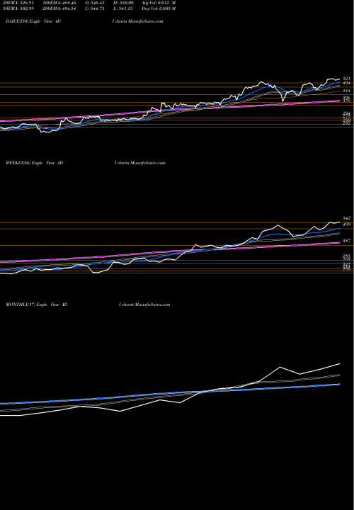 Trend of Adi Finechem ADI TrendLines Adi Finechem Limited ADI share NSE Stock Exchange 