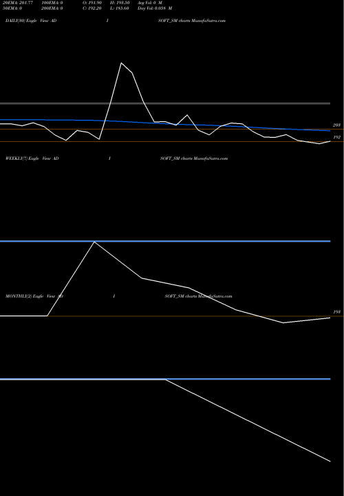 Trend of Adisoft Technologies ADISOFT_SM TrendLines Adisoft Technologies Ltd ADISOFT_SM share NSE Stock Exchange 