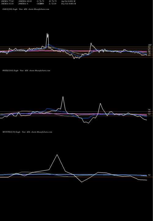 Trend of Archidply Decor ADL TrendLines Archidply Decor Limited ADL share NSE Stock Exchange 