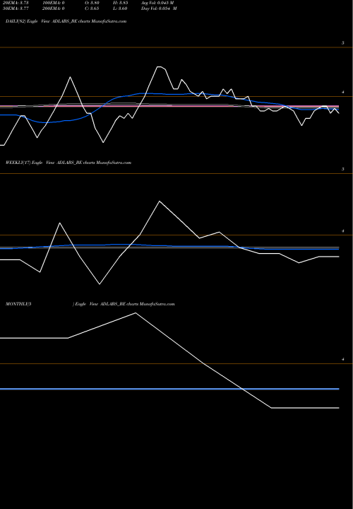 Trend of Adlabs Entertainment ADLABS_BE TrendLines Adlabs Entertainment Ltd. ADLABS_BE share NSE Stock Exchange 