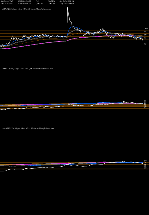 Trend of Archidply Decor ADL_BE TrendLines Archidply Decor Limited ADL_BE share NSE Stock Exchange 