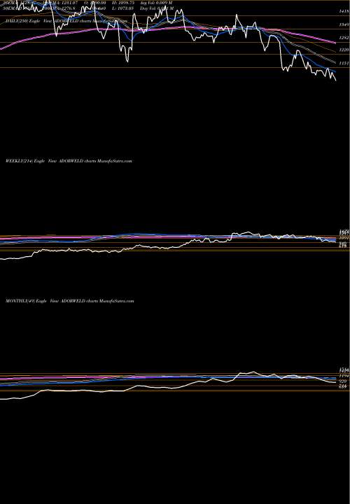 Trend of Ador Welding ADORWELD TrendLines Ador Welding Limited ADORWELD share NSE Stock Exchange 