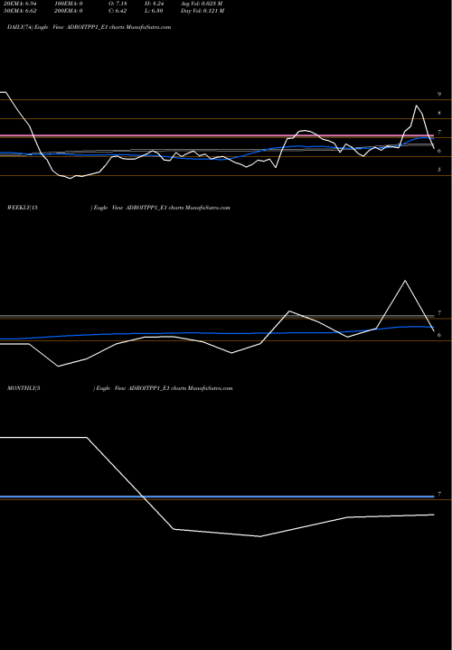 Trend of Adroitinfo Rs ADROITPP1_E1 TrendLines Adroitinfo Rs. 5 Ppd Up ADROITPP1_E1 share NSE Stock Exchange 