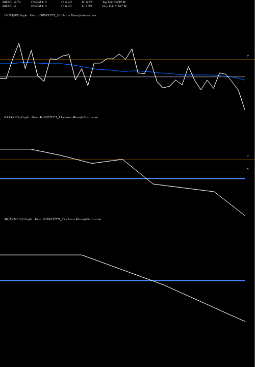 Trend of Adroitinfo Rs ADROITPP1_X1 TrendLines Adroitinfo Rs. 5 Ppd Up ADROITPP1_X1 share NSE Stock Exchange 